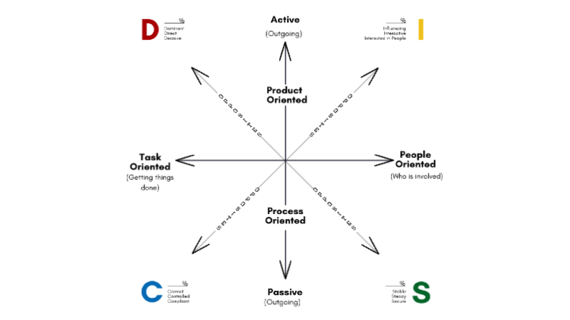 Katalista Alexandra High I DISC Quadrant High I Grid on the DISC Quadrant