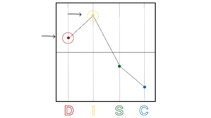 Katalista Alexandra John Maxwell DISC Graph High I/D Blend DISC Graph