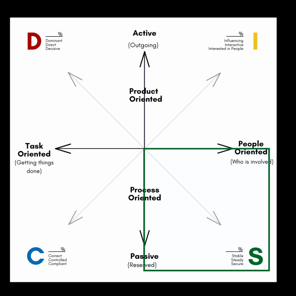 Identifying a Supportive High S DISC Personality Katalista Academy